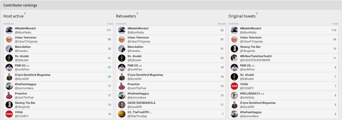 rtbuganda's tweet photo. #SaluteTheDJ #FanLuv #Contributors2 Thank you! CC:@djbushbaby @DjAludah @JoshTheFixer @mtnug @talentafrica @UrbanTVUganda @VUQATV @rtbuganda https://t.co/Cx4CUufhJG