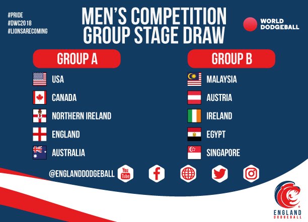 EnglandDodge's tweet image. The excitement is building towards the Dodgeball World Cup, which is taking place in New York! Here are the groups, which were drawn yesterday. Which games are you looking forward to seeing England play? Tickets will be on sale next week. #PRIDE #DWC2018 #LionsAreComing