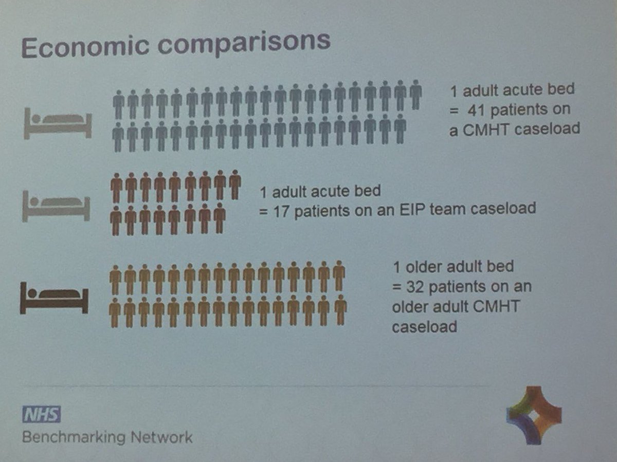 raj_psyc's tweet photo. @skalidindi1 @regalexa @JohnDevapriam Very true. Does each acute ward closed lead to proportionate increased community provision? If not there are consequences for patient care
So for each bed reduced there should be ~2 more CMHT staff. Slide presented at #SLPBenchmarking @NHSbenchmarking https://t.co/VGe4IVxxTd