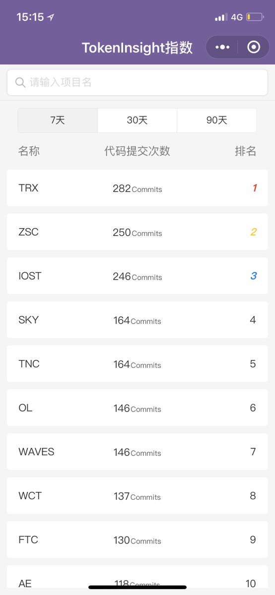 #TRON #TRX $TRX According to <a href="/TokenInsight/">TokenInsight</a> , TRX ranked first in code submissions in the last seven days.
