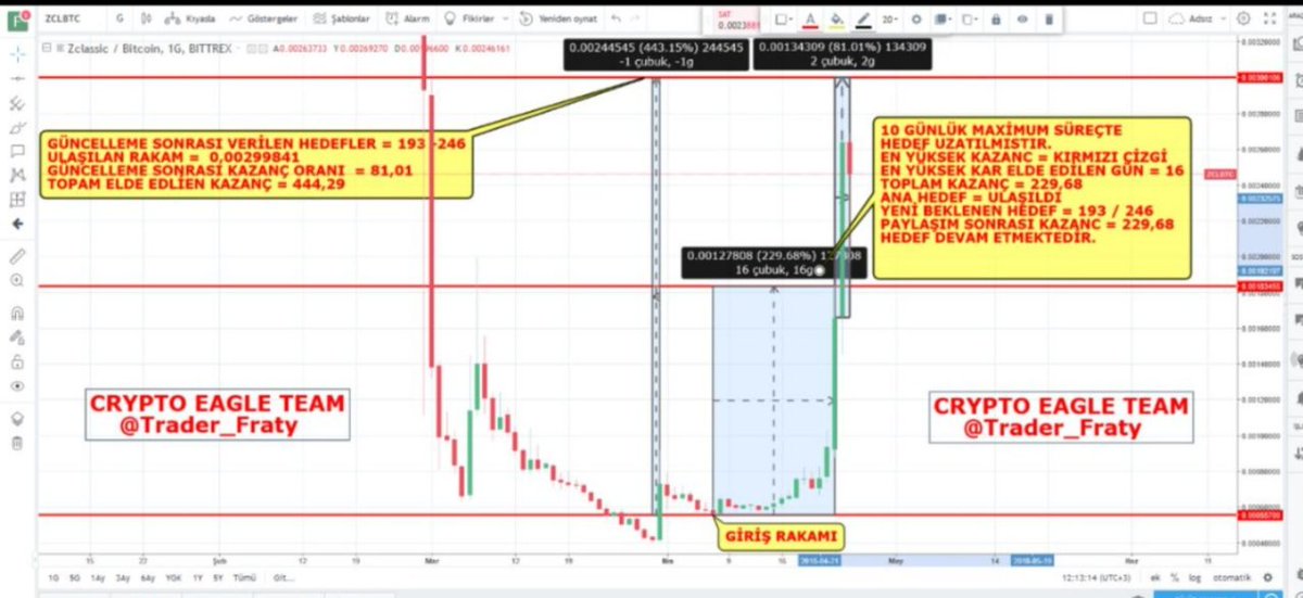 Trader_FRATY's tweet photo. #ZCL 16 DAY 444.29 AGAİN 😉. #AI #altcoin #altcoins #bitJob #bitcoin #bitcoins #Bitcoinapp #btc #Btce #bitcointalk #Bitcion #blockchain #BigData #bitcoinnews #Banking #bitcoinarbitrage #crowdsale #crypto #cryptocurrency #coinbrawl #ICO #ETH #ethereum #FreeBitcoin #fintech https://t.co/6biPmr7sek