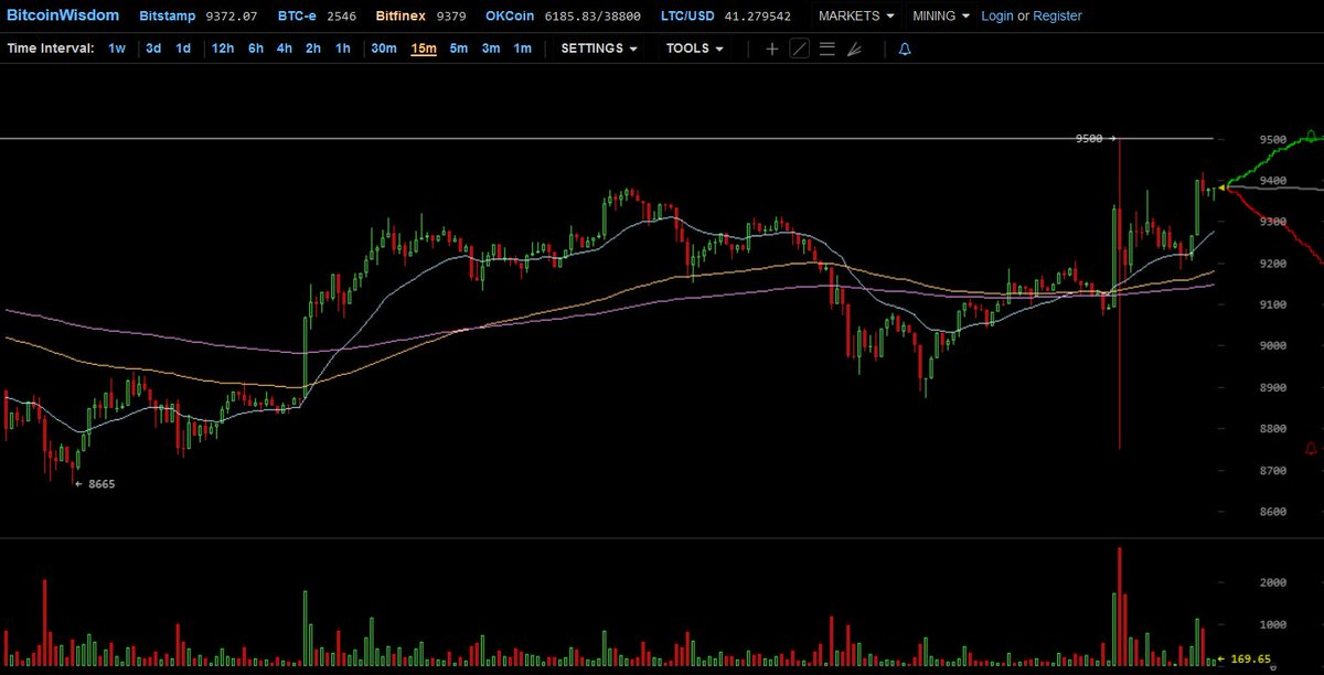 CryptoYoda1338's tweet image. the bear trap is exactly what we need here to send $BTC further upwards if triggered. in Daily we are already back above EMA 100 and 200 (still in uptrend mode). a strong push from here would make a lot of sense &amp;amp; would enable EMA 20 to cross back above EMA 100&amp;amp;200