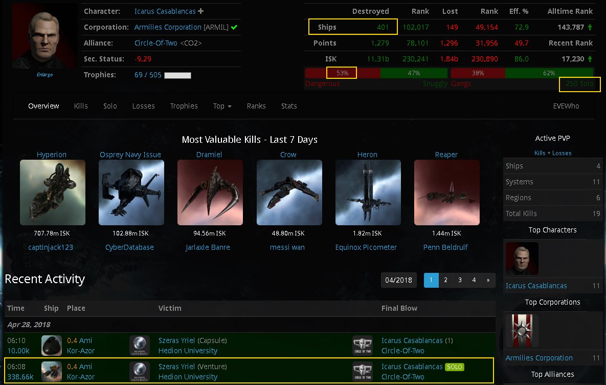 EveRecruit's tweet photo. Reached my 400th kill! out of which 250 were "solo". I am now more dangerous than snuggly π
#tweetfleet
#myEVEstory #CombatVenture #CombatEndurance #killaventure
π―π―π―π― https://t.co/ThVfZoaBWw