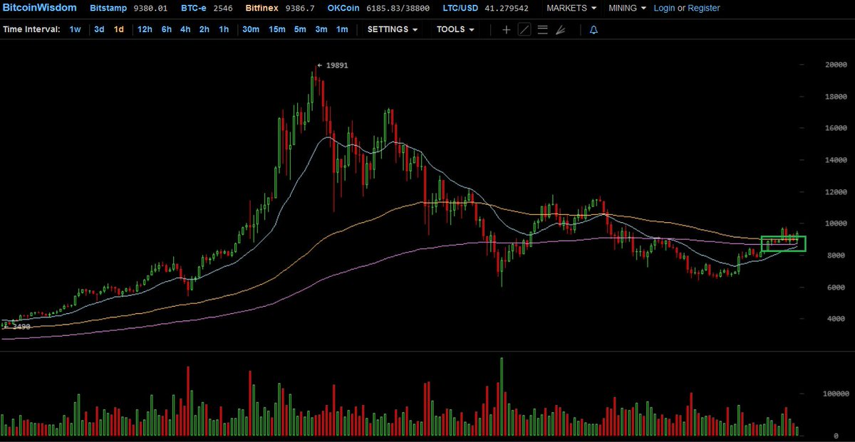 CryptoYoda1338's tweet image. the bear trap is exactly what we need here to send $BTC further upwards if triggered. in Daily we are already back above EMA 100 and 200 (still in uptrend mode). a strong push from here would make a lot of sense &amp;amp; would enable EMA 20 to cross back above EMA 100&amp;amp;200