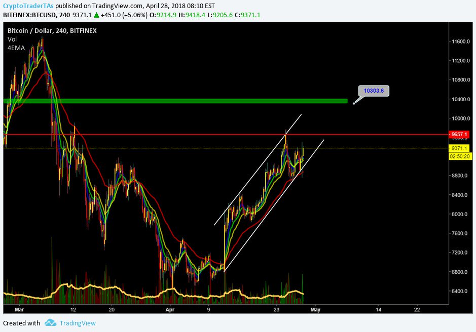 #BTC 

we will see 10300$ if 9657$ is broken... THIS TA WILL FAIL WHEN CANDLE CLOSE UNDER 8800$ #crypto #bitcoin $bts