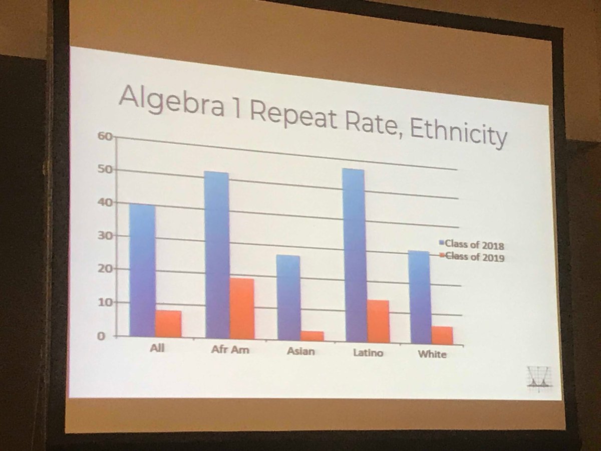 Most powerful slide from the most powerful session of the week!  Results of detracking Math in @SFUSDMath  #NCTMannual #NCTM18 #CCPSTnL