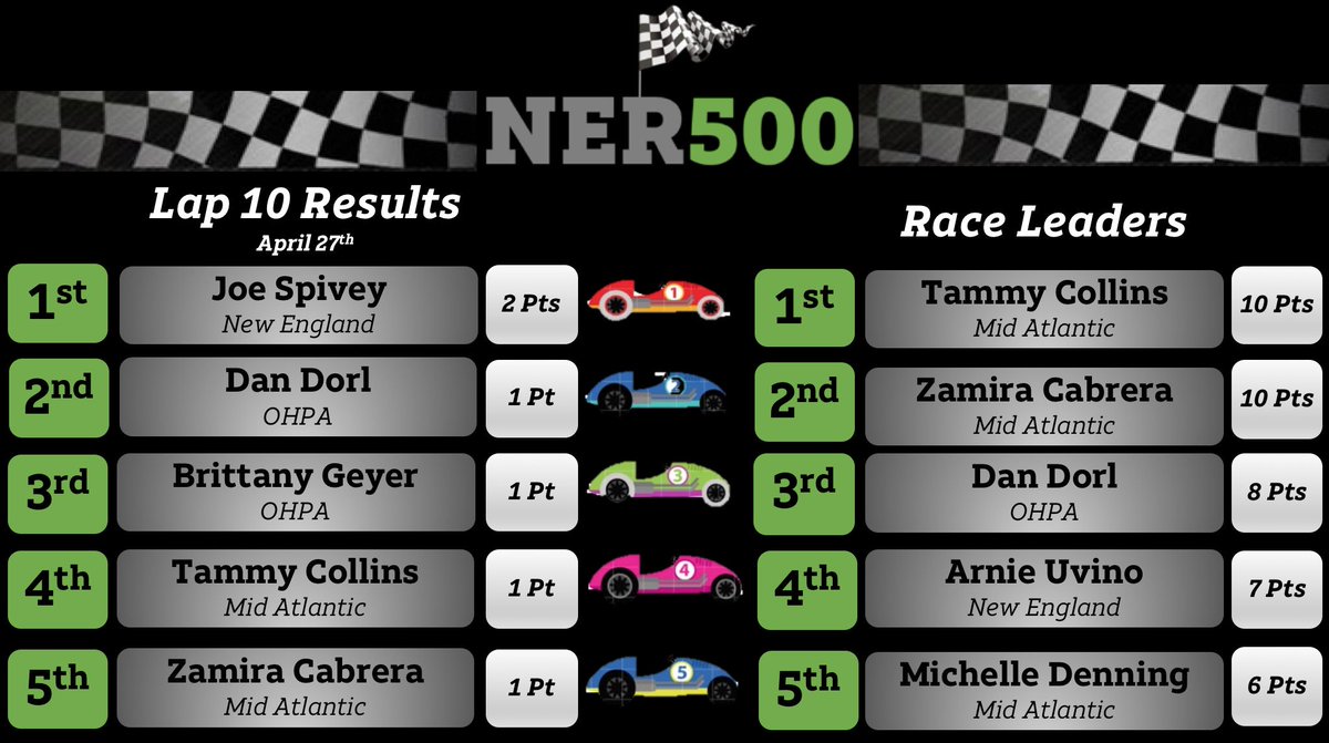 keroninc's tweet photo. Well Team @Superman__2017 ...that racing practice this week certainly paid off in Lap 10! Still want to know who won that race but happy to see you win this one! Shout out to Teams @zcabrera02 & @Cellseller7777 for hitting 10 in 10 🙌🏻 #IHXecutioNERs #NER500 #Race2Win https://t.co/SqCUyXn3h0