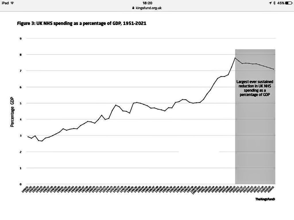 NevilleSouthall's tweet photo. You may hear Theresa May saying she is funding the NHS adequately. 

Well, look at this: 

The NHS is now seeing its largest ever sustained reduction in UK NHS spending as a percentage of GDP. 

[The Kings Fund] 

*look at the year the line on the graph starts to go down..2010.. https://t.co/ynKkSnjpDM