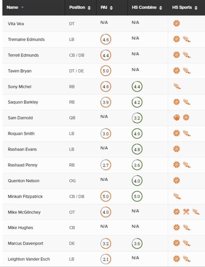 There has been a lot of talk about the 29/32 first round #NFL picks in the draft that played multiple sports. Here is a breakdown of exactally what they played in HS. #dontlimityourself #doitall