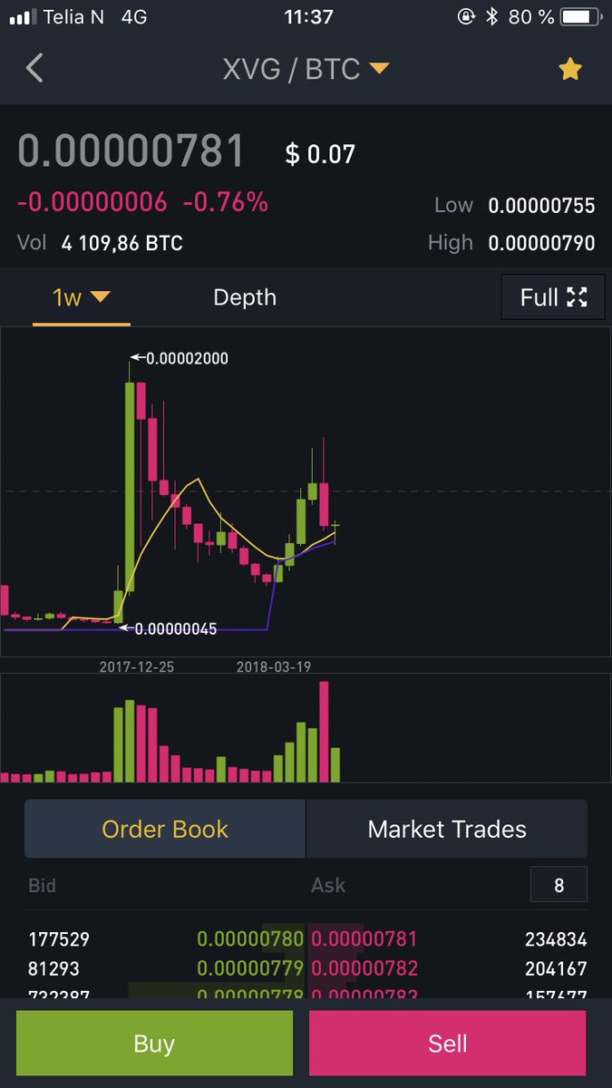 TOlavesen's tweet photo. #Vergecurrency #xvg possibly forming nice cup and handle pattern on weekly #charts #binance #VergeFam #VergeArmy #ta #technical #analysis #technicalanalysis #crypto #cryptocurrency #btc #Bitcointalk https://t.co/BwKl5MMpg4