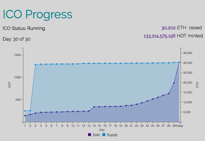 ICODrops's tweet photo. Holochain #ICO is closed, remaining tokens reserved for Indiegogo participants. Tokens will be unlocked at block 5524300 (in about 18 hours) - 03:30 UTC. $10m on the last day 🔥 More about @H_O_L_O_ - https://t.co/KN6KMUJ4AW https://t.co/52nfc7KOYs