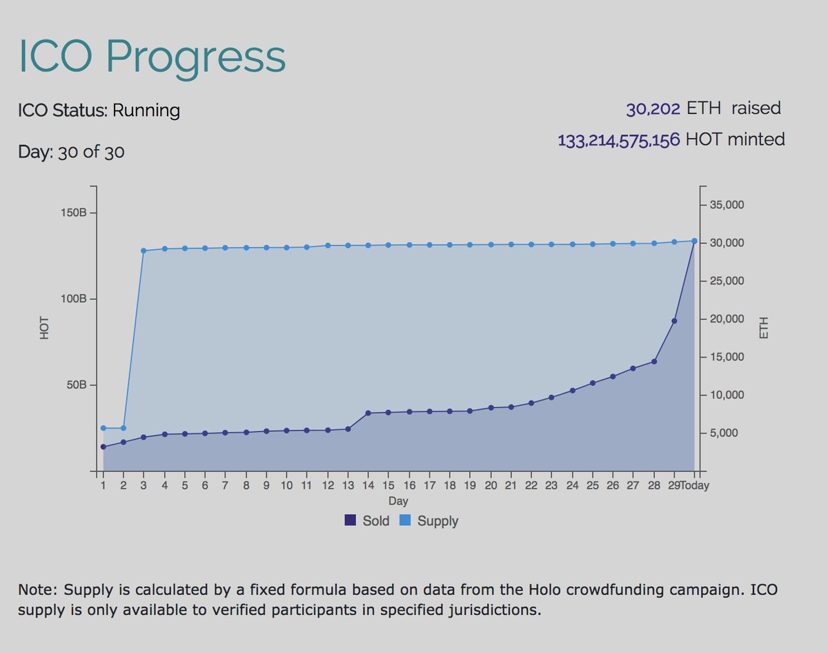 H_O_L_O_'s tweet photo. We've just successfully completed our #InitialCommunityOffering! We couldn't have gotten here without you. This is just the beginning!
30,202 ETH! Supported by a growing & vibrant community
Join us on the journey! Become a host https://t.co/UsQZKfbmlt
#helloHolo #TakeBacktheNet https://t.co/2ai7Y9Av9z