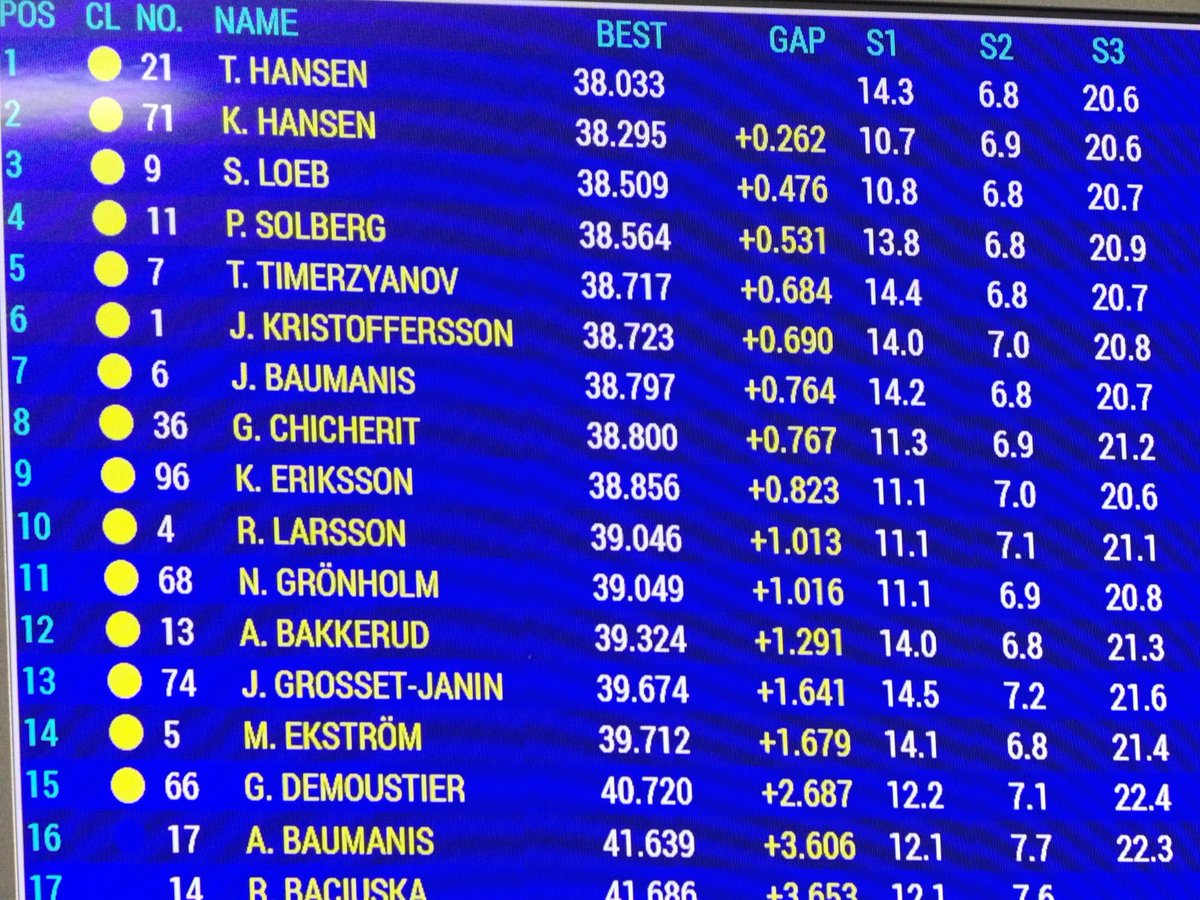 PureRallycross's tweet photo. Free Practice @MontalegreRX (After 1hour):
1-@Timmy_Hansen 2-@kevinhansen71 3-@SebastienLoeb ... #WorldRX https://t.co/xNS6KCmpO3