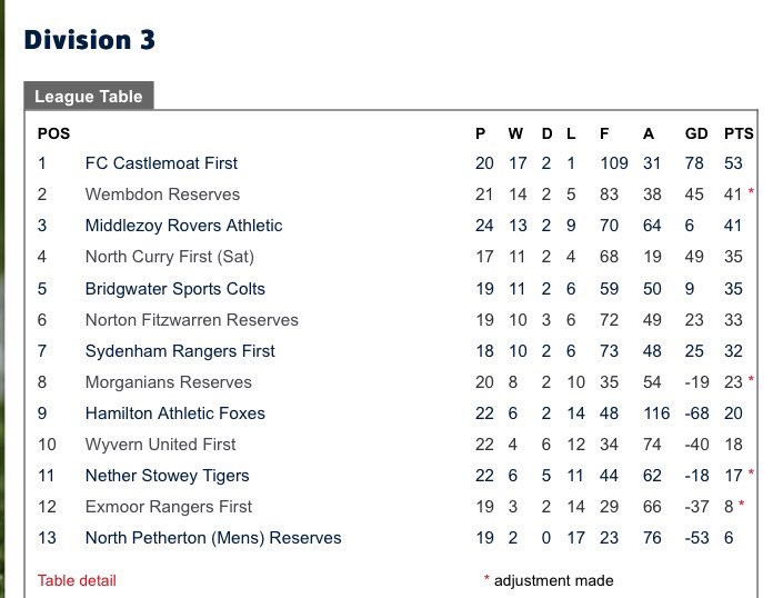 NorthCurrySat's tweet photo. Two results confirmed since our last update:

North Curry 1-0 Nether Stowey
Wyvern 1-11 North Curry

We face Castlemoat this afternoon who will win the league with a win. A win for Curry would give the team a good chance of promotion. 

📍 White Street
🕝 2:30pm kick off https://t.co/pQ6p5xV027