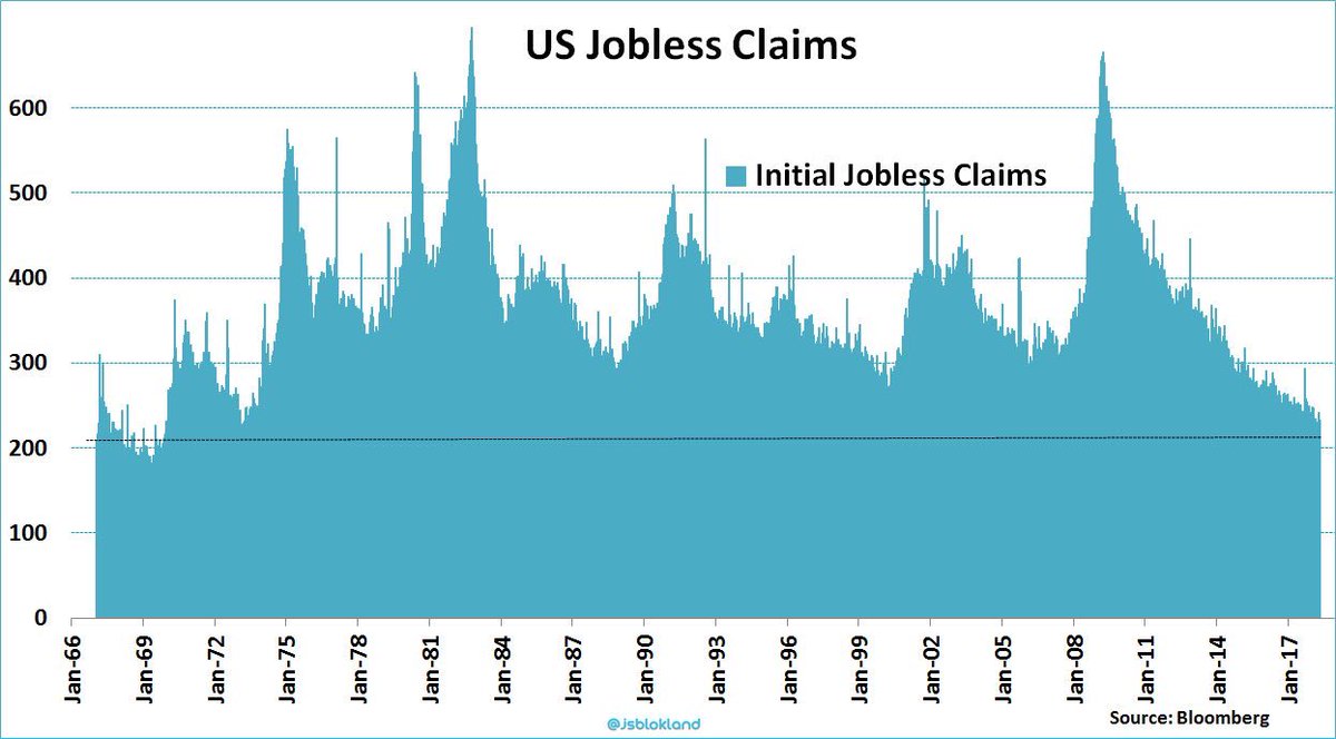 jsblokland's tweet photo. In case you did miss it! US Initial Jobless Claims fell to their lowest level since 1969! #USBOOM https://t.co/d8o6kK1Z9o