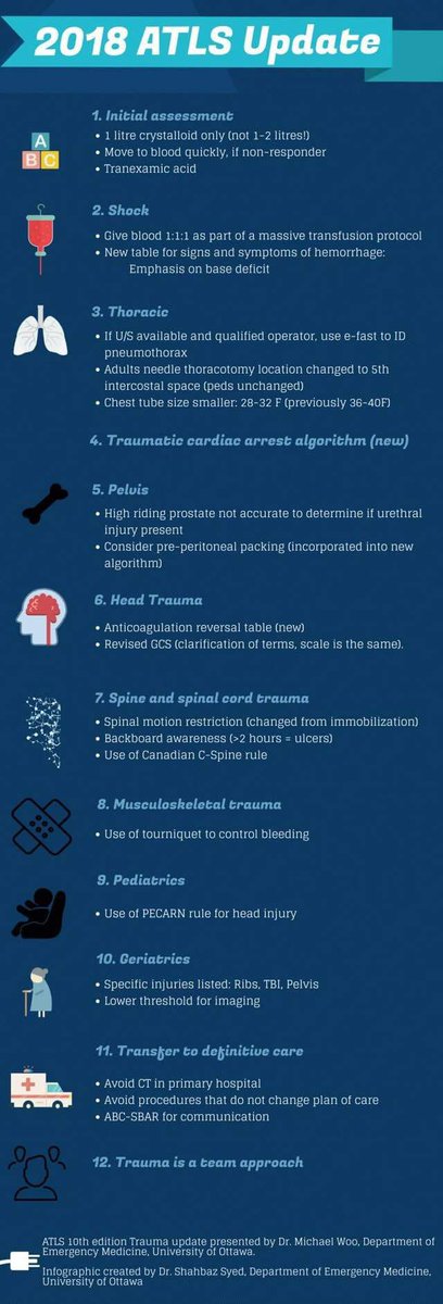 almagoch's tweet photo. Cambios #ATLS 2018
1) Un sólo litro para reanimar adultos, si no responde, hemoderivados 1:1:1 y Ac. Tranexámico
2) La reanimación se guía x déficit de base.
3) Neumotórax a tensión se descomprime en el 5to EIC, ya no en el 2do
4) Compresas preperitoneales y torniquetes #Trauma https://t.co/Zl2I4kunsx