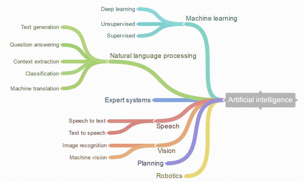 malleshm's tweet photo. AI is all of these and more..#AI #ArtificalIntelligence #ML https://t.co/T92PBnFoLu