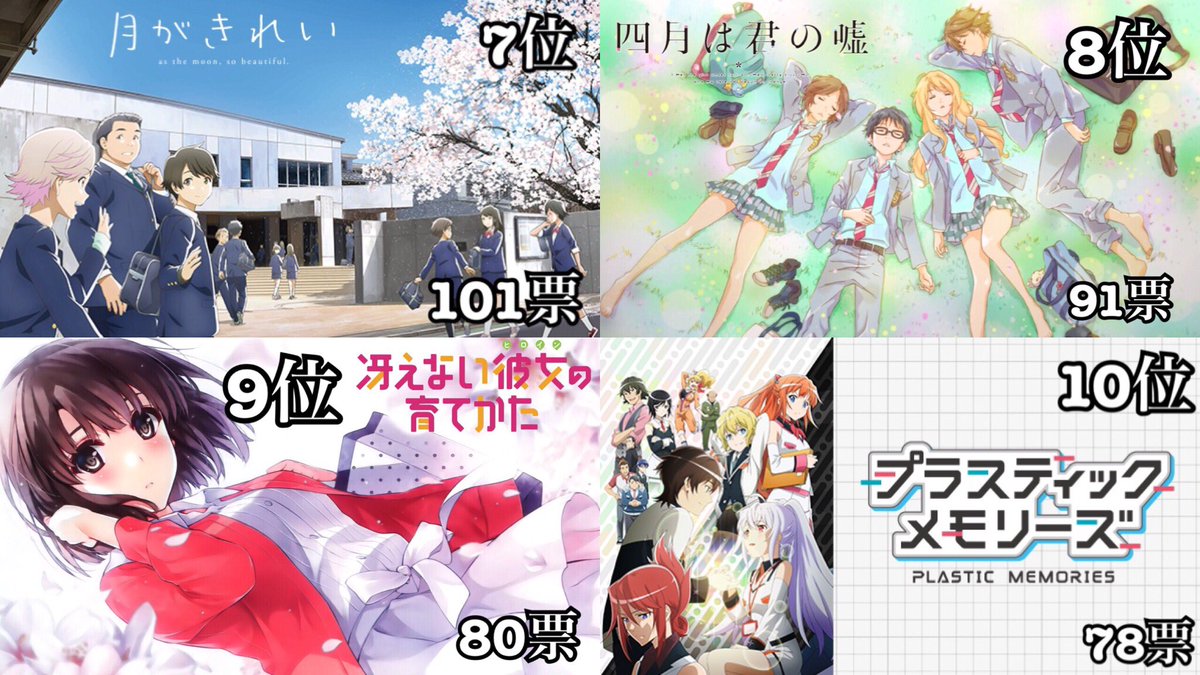 hijidora's tweet photo. 【Twitterユーザーが選ぶ
                 好きな恋愛アニメトップ10】

投票数:2618票
あげられたアニメ:121作品

皆さん好きな作品ありましたか？w https://t.co/SSgwbOpAaV