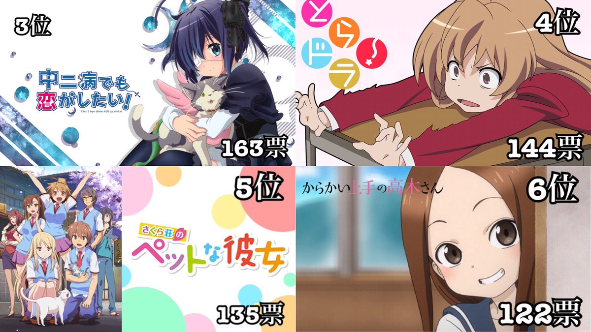 hijidora's tweet photo. 【Twitterユーザーが選ぶ
                 好きな恋愛アニメトップ10】

投票数:2618票
あげられたアニメ:121作品

皆さん好きな作品ありましたか？w https://t.co/SSgwbOpAaV