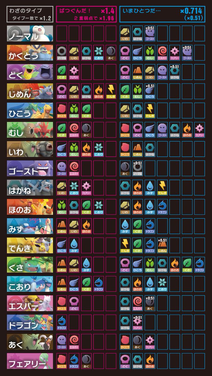 ブルードラゴン ポケモンgo いわゆるマス目式の タイプ相性表 をビジュアル化してみました 自分自身タイプ相性を細部まで覚えきれていないので 少しでも理解が進むと良いなという思いです