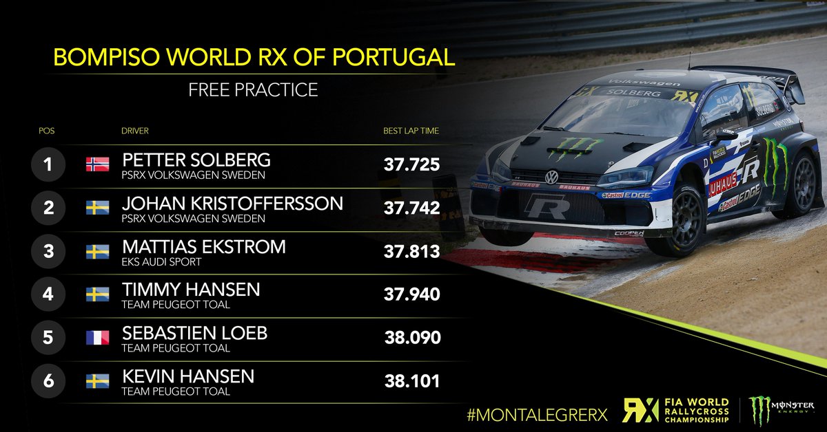 FIA World Rallycross Championship (@fiaworldrx) on Twitter photo ⏱ It's close at the top as <a href="/Petter_Solberg/">Petter Solberg</a> leads <a href="/JohanKMS88/">Johan Kristoffersson</a> and <a href="/mattiasekstroem/">Mattias Ekström</a> in Free Practice!
Full Timings: fiaworldrallycross.com/result/por/2018
#WorldRX #MontalegreRX ⏱ It's close at the top as <a href="/Petter_Solberg/">Petter Solberg</a> leads <a href="/JohanKMS88/">Johan Kristoffersson</a> and <a href="/mattiasekstroem/">Mattias Ekström</a> in Free Practice!
Full Timings: fiaworldrallycross.com/result/por/2018
#WorldRX #MontalegreRX