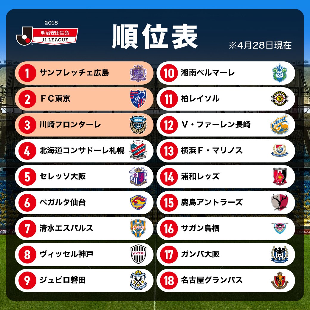 jリーグ A Twitter 暫定順位表 明治安田生命j1リーグ 詳細はこちら T Co H3zx3dwxxz jリーグ jリーグ A Twitter 暫定順位表 明治安田生命j1リーグ 詳細はこちら T Co H3zx3dwxxz jリーグ