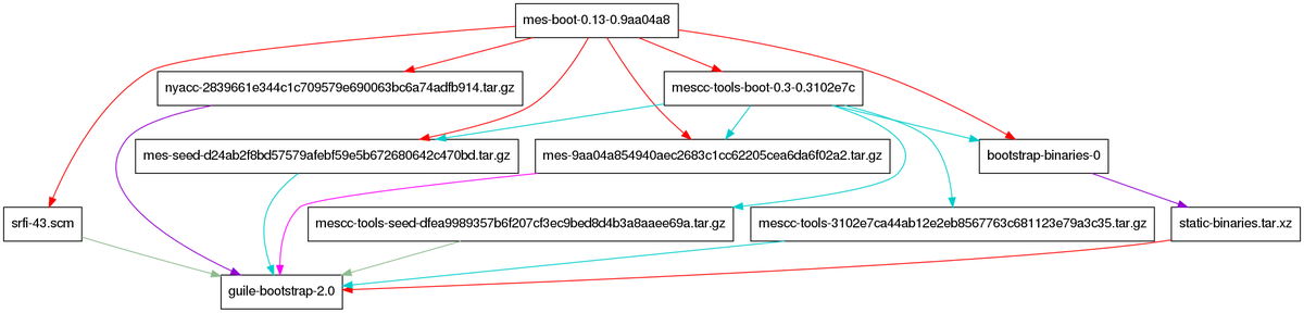 janneke_gnu's tweet photo. Mes 0.13 released: Mes+MesCC now compiles a #TinyCC that passes 67/68 C
tests, without any dependency on @gnutools or @guilelang.
Getting very close to a full source bootstrap of #GuixSD @ReproBuilds
-- https://t.co/yhEljmKDat https://t.co/XqFowSsNQB