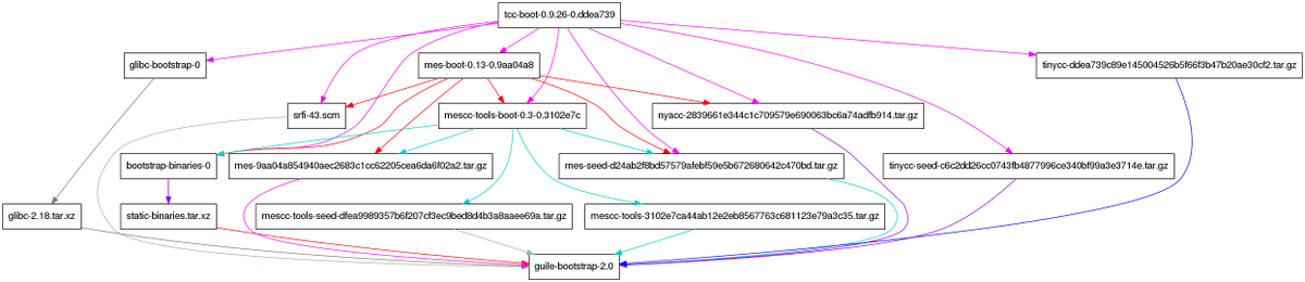 janneke_gnu's tweet photo. Mes 0.13 released: Mes+MesCC now compiles a #TinyCC that passes 67/68 C
tests, without any dependency on @gnutools or @guilelang.
Getting very close to a full source bootstrap of #GuixSD @ReproBuilds
-- https://t.co/yhEljmKDat https://t.co/XqFowSsNQB