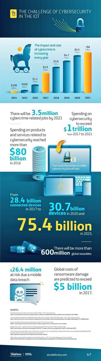 pic_aca's tweet image. The Challenge of #cybersecurity in #IoT:
#cybercrime #wearables #BlockChain #fintech #AI #SmartContract #fintech #MachineLearning
HT:@helene_wpli
CC: @digitalcloudgal @ipfconline1 @IIoT_World @antgrasso @imoyse @bedfordcj @reach2ratan @mclynd @TopCyberNews @tcrawford