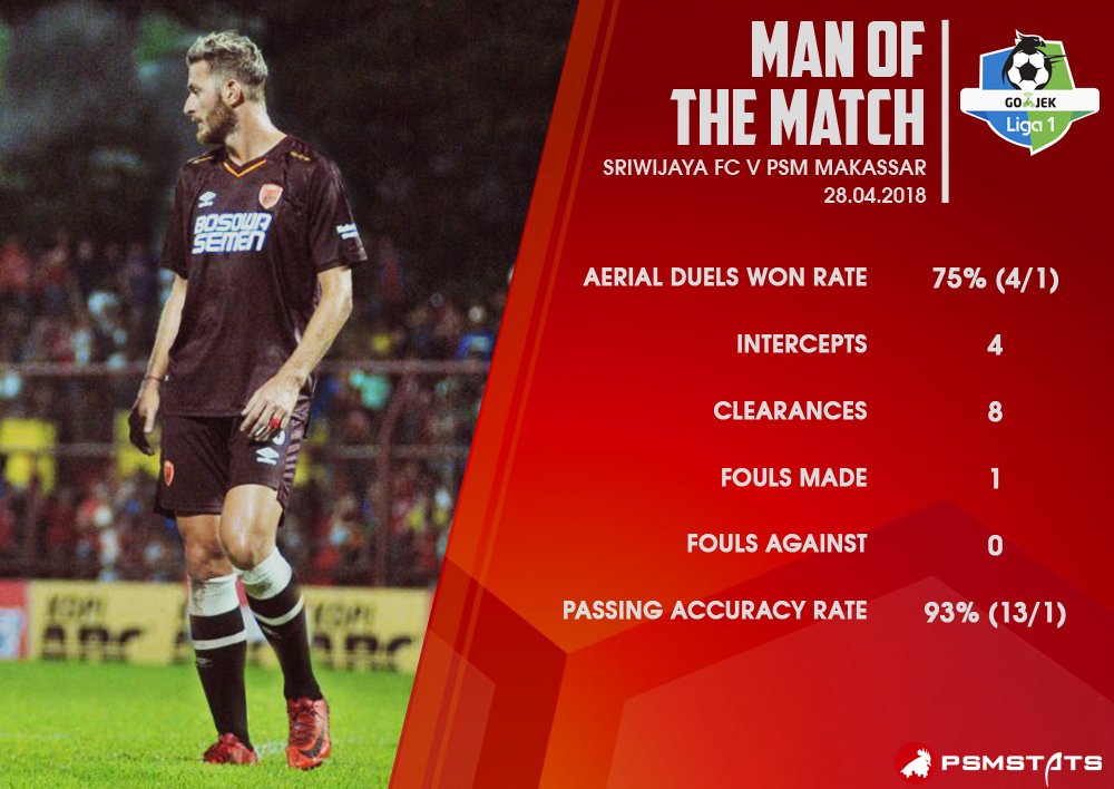 Perannya di lini belakang sangatlah vital, beberapa kali berhasil menghalau serangan lawan. Man of the Match!

#PSMstats #EwakoPSM