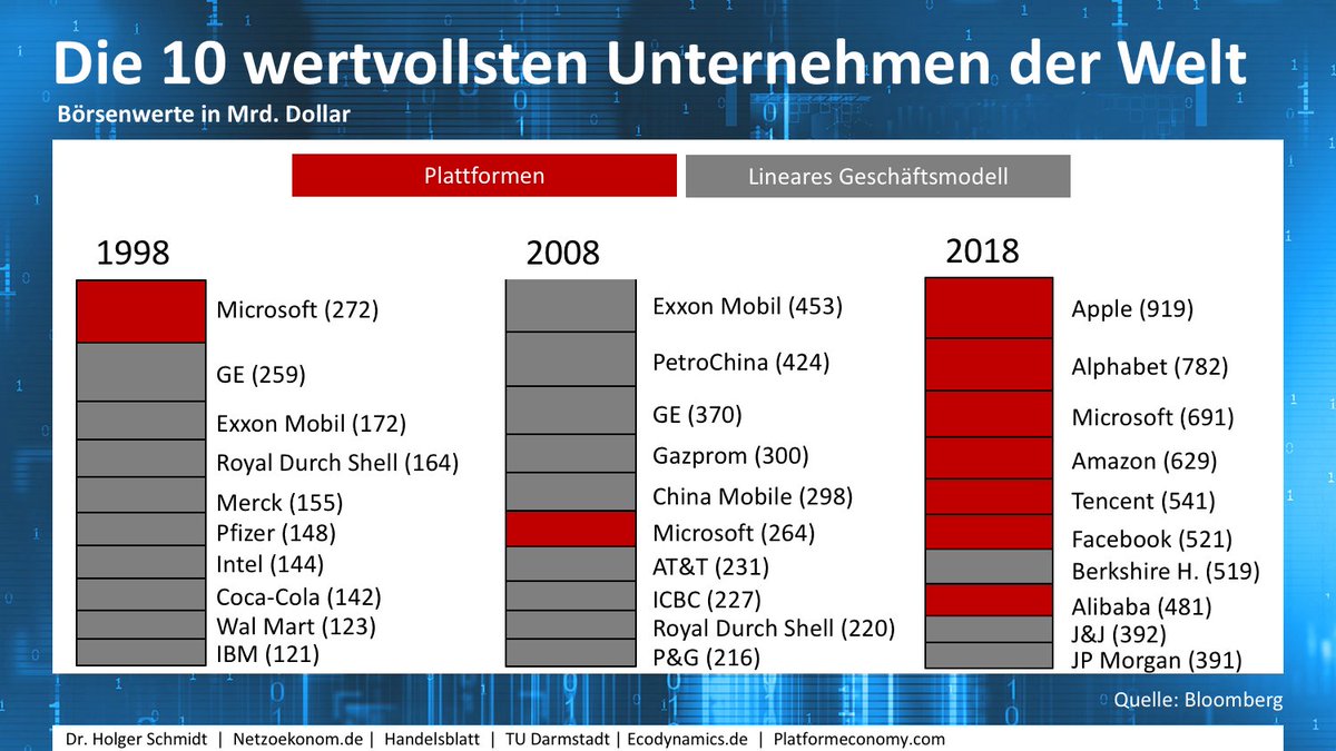 HolgerSchmidt's tweet photo. In meiner Vorlesung "Digitale Transformation" an der TU Darmstadt schauen wir uns in diesem Sommersemester die Plattform-Märkte an. Wer noch Lust hat: https://t.co/wagzBzplhL https://t.co/Msqa6RxbGs