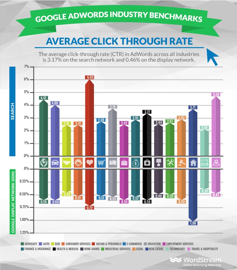 Mariia_Novik's tweet photo. Average Click-Through Rate in AdWords by Industry [Updated 2018]
https://t.co/tcHxguQQ36 https://t.co/Unm1JJcoca