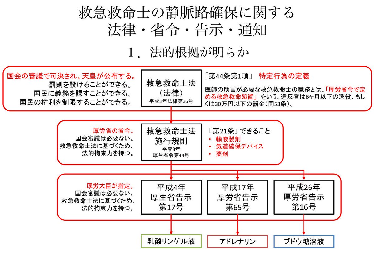 Oj בטוויטר 救急救命士の法律１ 救急救命士法および救急救命士法施行規則 告示は法にもとづいており 違反すると刑法で処罰されます 特定行為 法 輸液 薬剤 気道デバイス 規則 乳酸リンゲル アドレナリン ブドウ糖溶液 告示 は 法律で定め