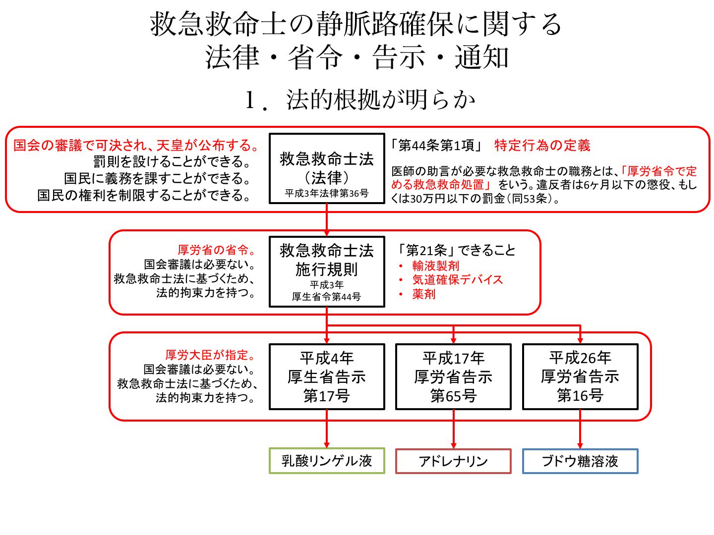Oj 救急救命士の法律１ 救急救命士法および救急救命士法施行規則 告示は法 にもとづいており 違反すると刑法で処罰されます 特定行為 法 輸液 薬剤 気道デバイス 規則 乳酸リンゲル アドレナリン ブドウ糖溶液 告示 は 法律で