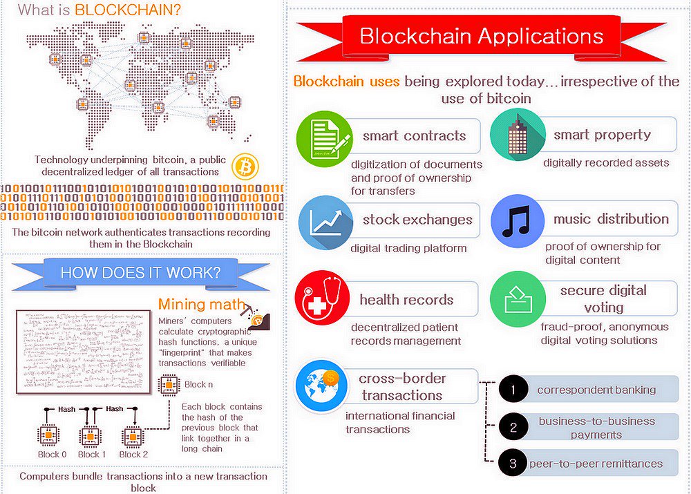 ipfconline1's tweet photo. What #Blockchain Is, How It Works &amp; Some Blockchain's Opportunities [Infographic]
[by @QInsights] #Fintech #Bitcoin #Healthcare #Smartcity https://t.co/m3oWLFFCVG