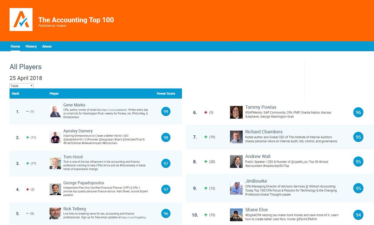 WALLCPA's tweet photo. HONOURED TO BE Recognised as one of the Top Ten Accountants On Social Media With So Many Great Friends &amp; Colleagues. See the full list of the top 100 at https://t.co/pJGFs18Pfd #sm #smm #Accounting #socialmedia #SmallBiz #smallbusiness #SME #cloud #cloudaccounting #QBO #Xero https://t.co/9Hc188nNme