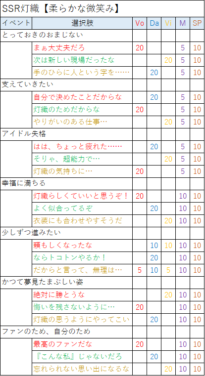 清らかなる餅屋米次郎 Ssr灯織のイベント選択肢による加算ポイントと 灯織の朝会話 オーディション前会話の成功選択肢をまとめてみました 間違ってたら修正します シャニマス 風野灯織