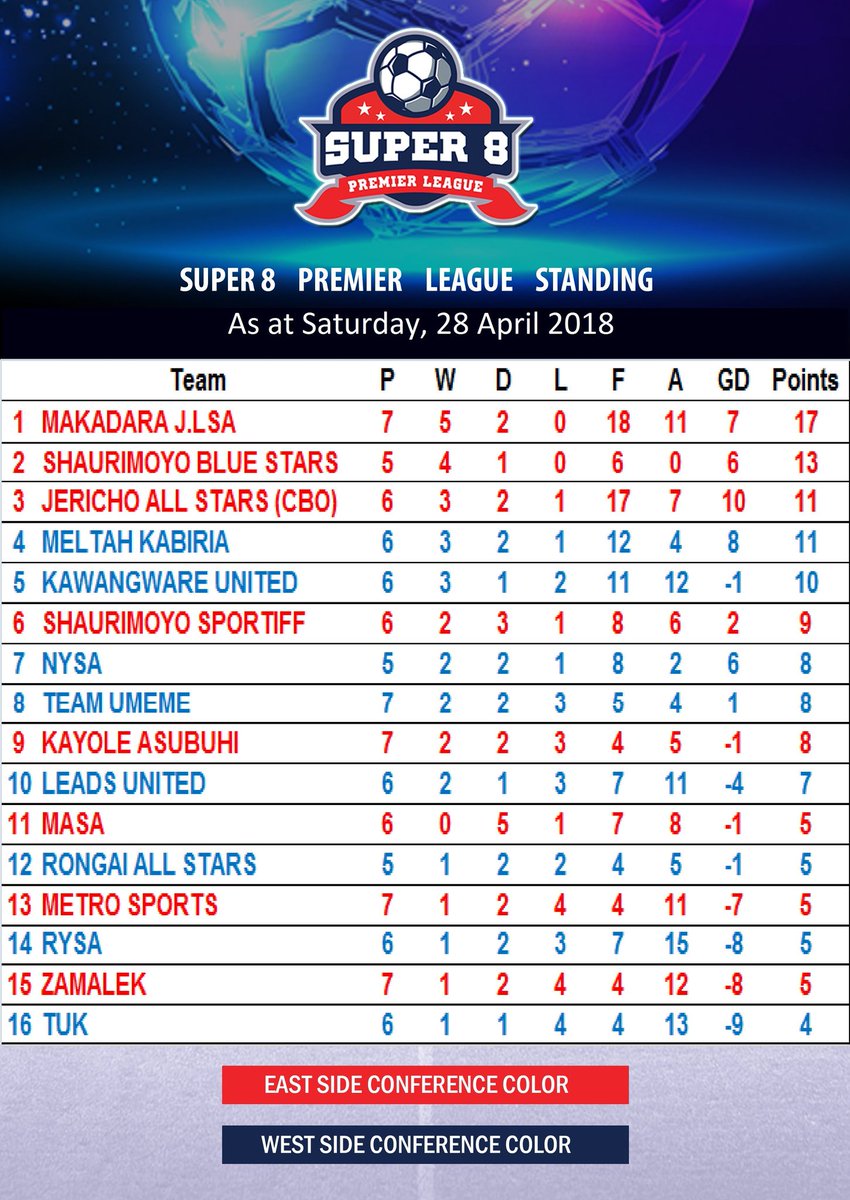 Super 8 Premier League results after round 7 
<a href="/Kawangware_Fc/">Kawangware United Fc</a> 4-2 <a href="/rysaproject/">RYSA</a> 
<a href="/teamumeme72/">TeamUmeme.Kenya</a> 0-2 <a href="/ShauriMoyoStars/">ShauriMoyo Blue Star</a> 
<a href="/nysafc85/">NYSA FC</a> 2-0 <a href="/MetrosportsFC/">Metro Sports Ke</a> 
<a href="/zamalekfootbal1/">Zamalek</a> 1-1 <a href="/Makadara_jlsa/">Makadara Junior League Soccer Academy.</a> 
<a href="/leads_united/">LEADS UNITED</a> 1-1 <a href="/KayoleAsubuhi/">kayole asubuhi  fc</a> 
<a href="/TUK/">tuk</a> 0-2 <a href="/ClubMelta/">Melta Football Club</a> 
@moscakenya  <a href="/K24Tv/">K24TV</a> #WakilishaMtaaYako