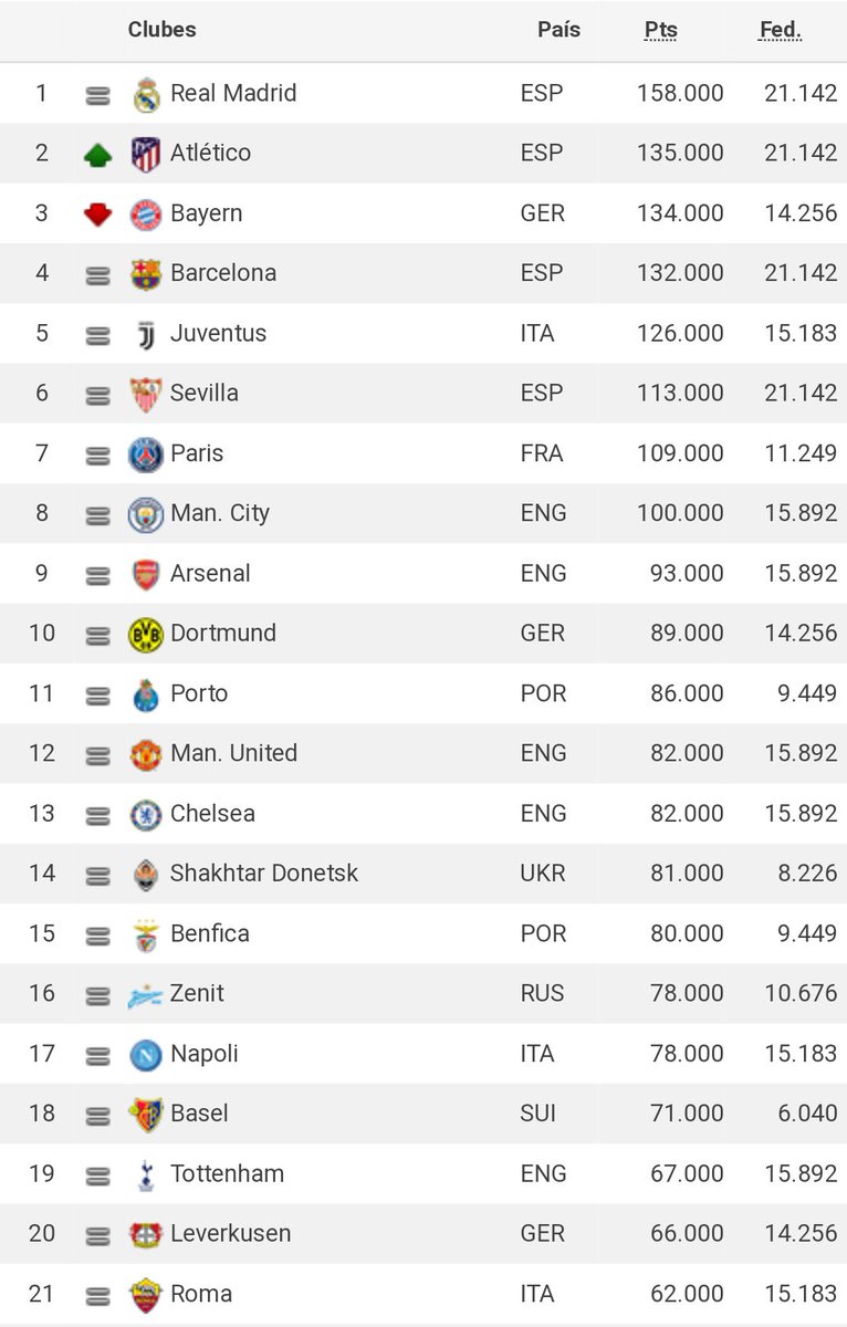 Coeficientes da UEFA 2023 » Ranking de clubes e países europeus