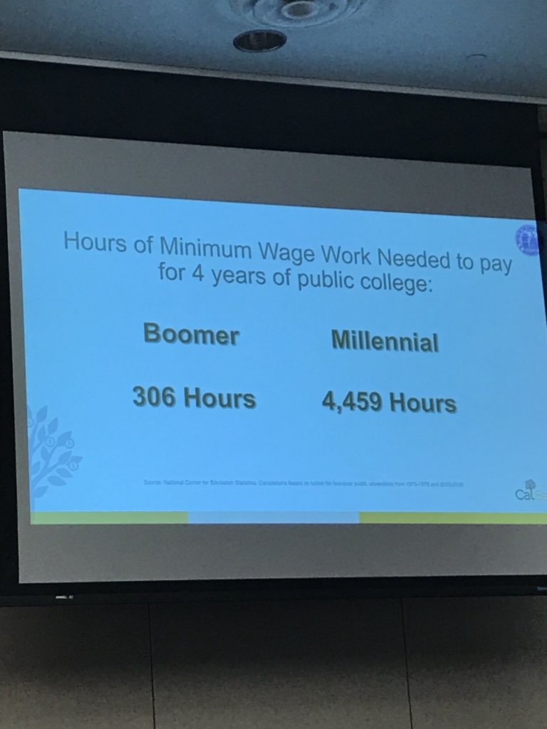 .@KatieSelenski framing college affordability with this equation “Stagnation in minimum wage + Increasing cost of college = picture below 👇🏼” cc: @TICAS_org & @csustudents report 👉🏼 calstatestudents.org/where-debt-com…