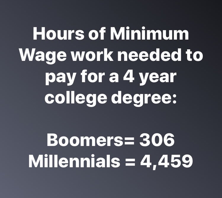 Don’t believe #college costs and #studentdebt are skyrocketing? Check this stat out:

KatieSelenski CalSavers #SOCM2018  DebtCrisisOrg