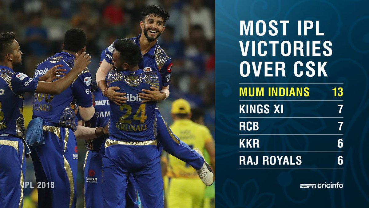 Jerseyno93's tweet photo. Chubhta Hai bahut #CSK ko
Poll mat kholo
#MumbaiIndians #CricketMeriJaan #gameON #emotionON #CSKvMI #CSKvsMI https://t.co/CbgZMJAGss