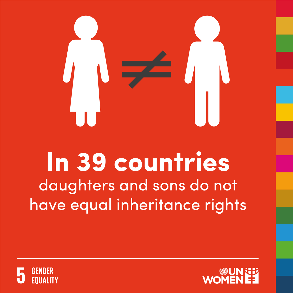 Equal #inheritancerights for all? No, in 39 countries  daughters and sons still do not have the same inheritance rights. #Planet5050 v @UN_Women