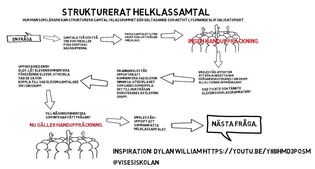 visesiskolan's tweet photo. Jag - Du - Vi - utvärdering efter att vi har samtalat i par och i helklass. Inspiration @dylanwiliam Att följa lärande. #META #EPA #samtala #BFL #exitpass https://t.co/JSHEOImyHH