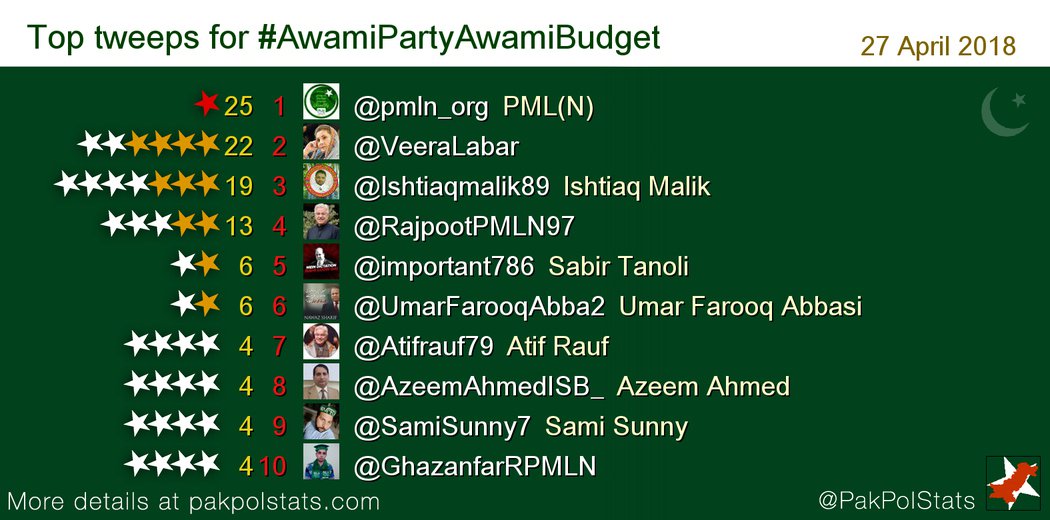 PakPolStats's tweet photo. Top tweeps for #AwamiPartyAwamiBudget:
1 @pmln_org
2 @VeeraLabar
3 @Ishtiaqmalik89
4 @RajpootPMLN97
5 @important786 https://t.co/QoyKKyqkCo