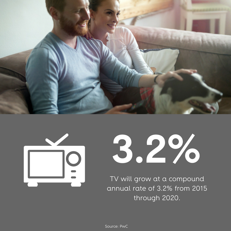 SuddenlinkMedia's tweet photo. #TV #advertising isn't going anywhere. #Advertisers are expected to continue to spend on the medium. https://t.co/h4NJ8qQ80h