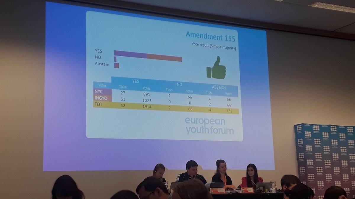 RYEurope's tweet photo. Thanks to the cooperation of European @Youth_Forum for approval of all 6 amendments put forward by #ryeurope within the position on the post-2020 Multi-annual Financial Framework, that bring strength to the role played by agriculture in sustainable development https://t.co/qbWxdSEx3S