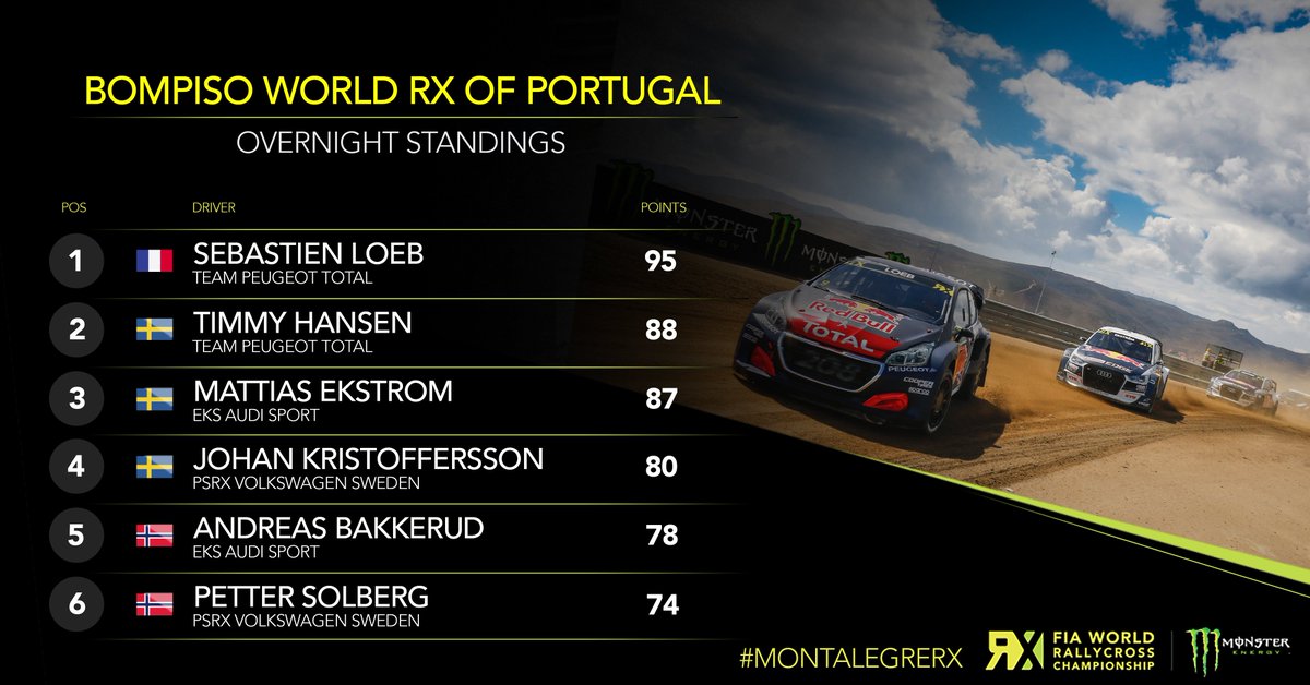 fia_rallycross's tweet photo. That all means that @SebastienLoeb leads the Overnight Standings from teammate @Timmy_Hansen and @mattiasekstroem!

Full Results: https://t.co/PpsF2sb1kZ

#WorldRX #MontalegreRX https://t.co/Sj0dbuOv63