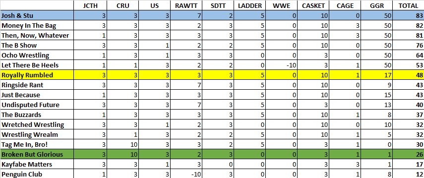 JoshandStuPod's tweet photo. After #WWEGRR, our LEAGUE and #GodofthePod BRACKETS look like this.

We can REVEAL that the new NO.1 CONTENDER to challenge @RoyallyRumbled for the CHAMPIONSHIP TITLE at #Backlash.....is US!

Cue "BS" "Controversy" "Fixed" tweets from fellow competitors. https://t.co/cYZzEUSdg7