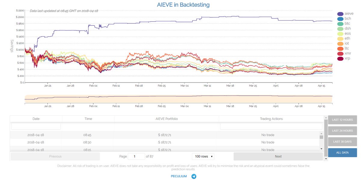_Peculium's tweet photo. With a 0.55% error rate you can have a growing portfolio, even in a bear market

AIEVE in Backtesting👉 https://t.co/IBfbhZBFN0 
➡️ https://t.co/fa0QNVFM9P 
➡️ https://t.co/biH4KQJ61j 

#Peculium #AI #AIEVE #Blockchain #cryptocurrency $PCL $ETH #CryptoSavings #fintech #Crypto https://t.co/dhWXhgdwHq